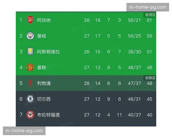 西汉姆联客场惨败利物浦 积分榜排名第十八深陷降级区